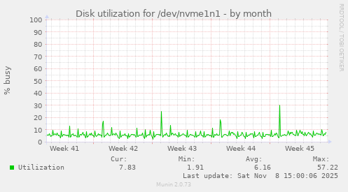 Disk utilization for /dev/nvme1n1