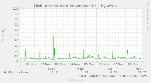 Disk utilization for /dev/nvme1n1