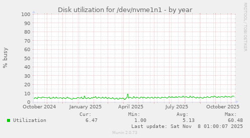 Disk utilization for /dev/nvme1n1