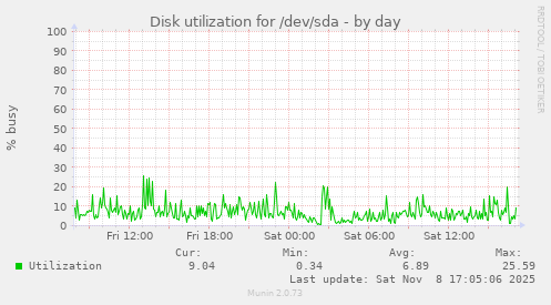 Disk utilization for /dev/sda