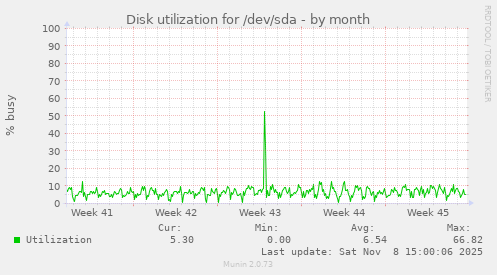 Disk utilization for /dev/sda