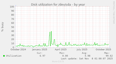Disk utilization for /dev/sda