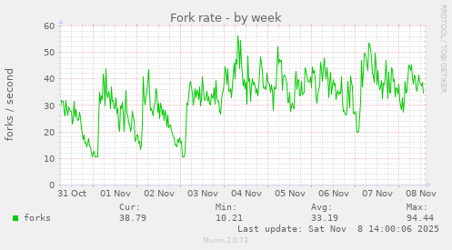 Fork rate