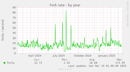 yearly graph