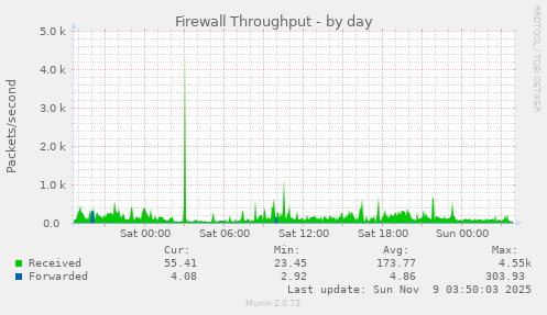 Firewall Throughput