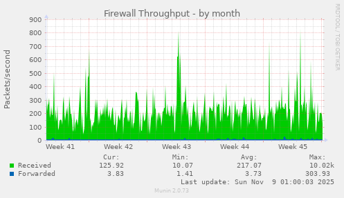 Firewall Throughput