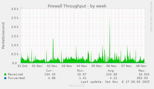 Firewall Throughput