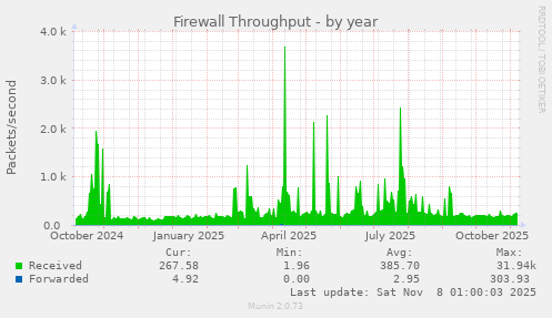 Firewall Throughput