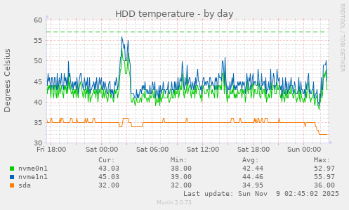HDD temperature