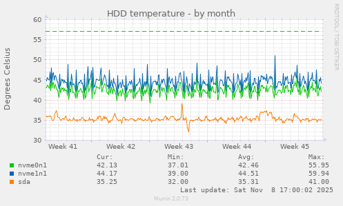 HDD temperature