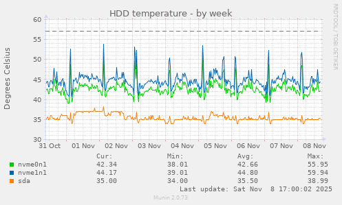 HDD temperature