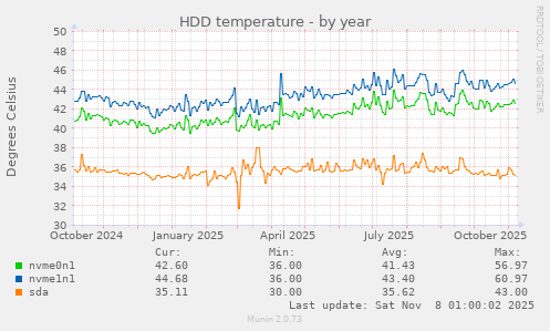 HDD temperature
