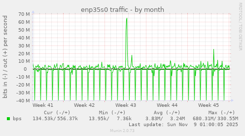 enp35s0 traffic
