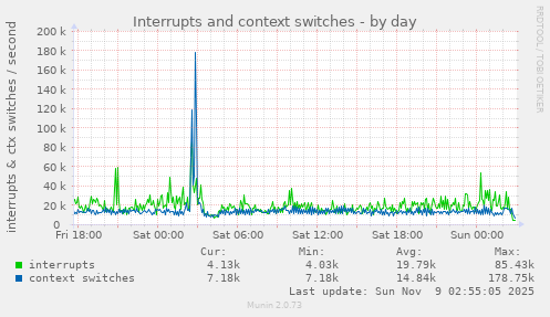 Interrupts and context switches
