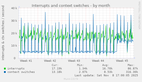 Interrupts and context switches