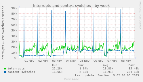 Interrupts and context switches