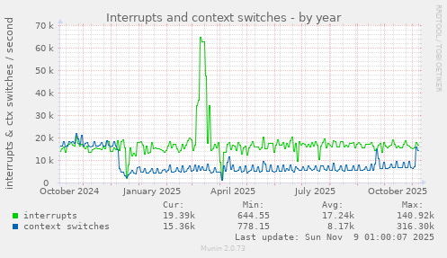 Interrupts and context switches