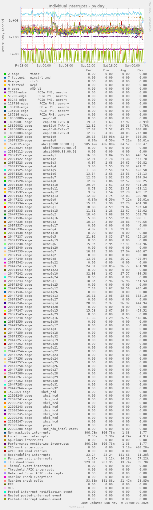Individual interrupts