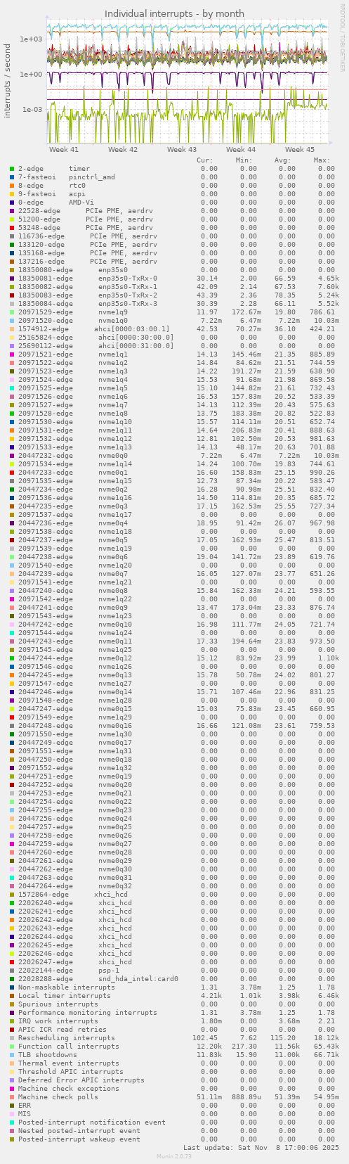 Individual interrupts