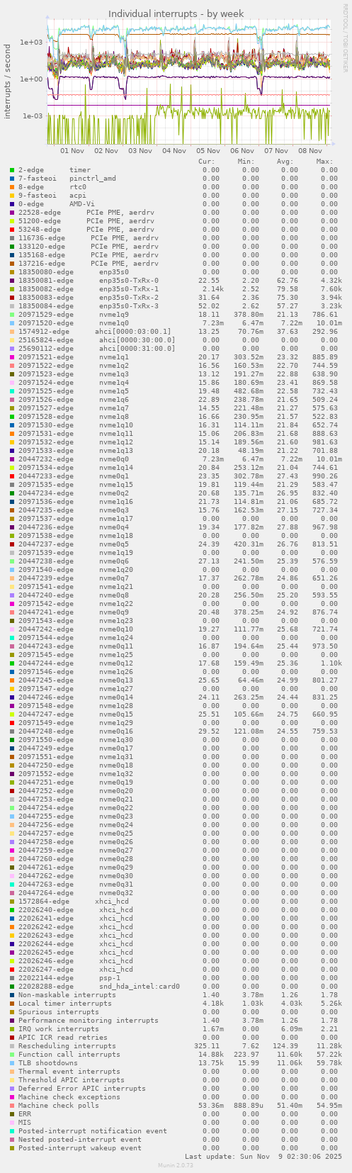 Individual interrupts