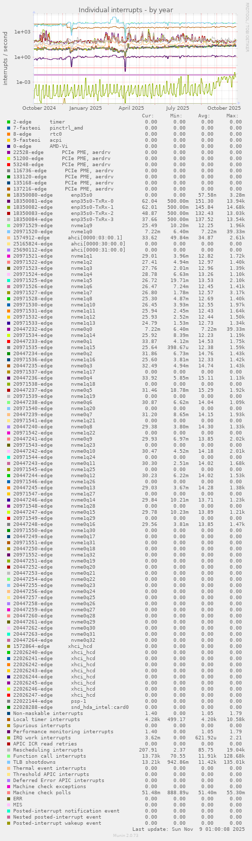 Individual interrupts