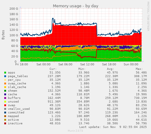 Memory usage