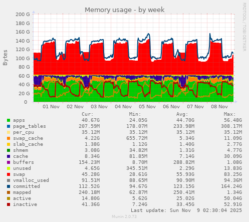 Memory usage
