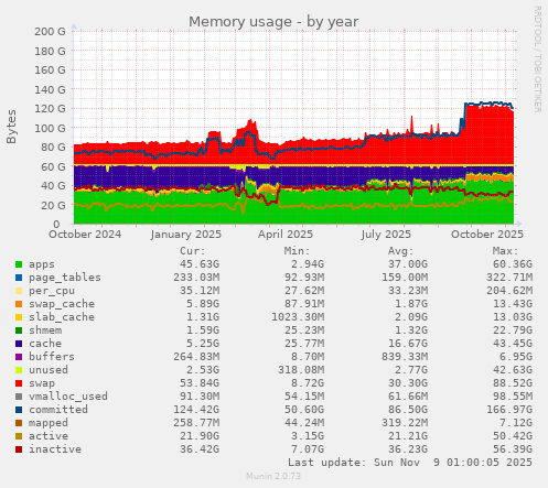 Memory usage