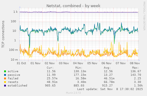 Netstat, combined