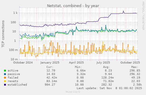 Netstat, combined