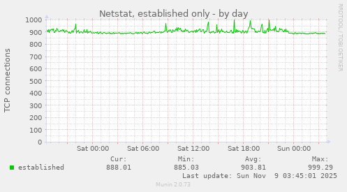 Netstat, established only