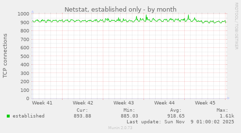 Netstat, established only