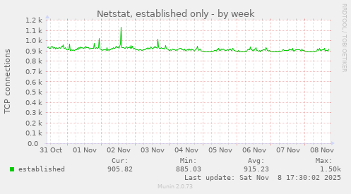 Netstat, established only