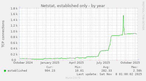 Netstat, established only