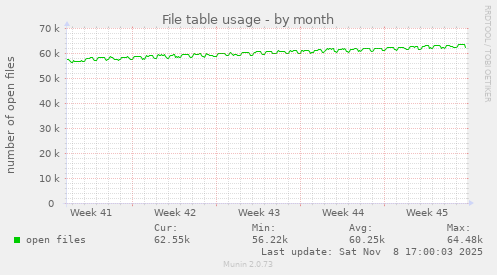 File table usage
