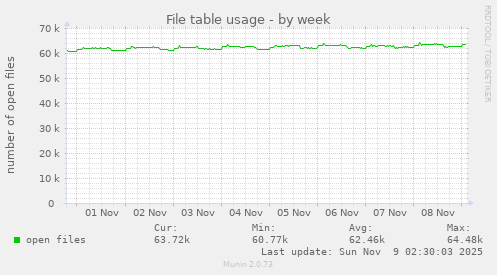 File table usage