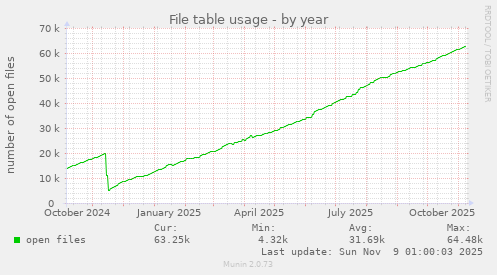 File table usage