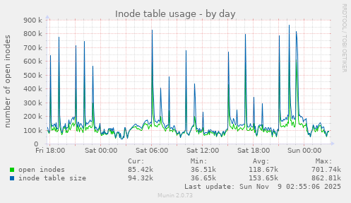 Inode table usage