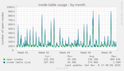 Inode table usage