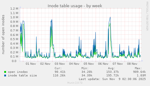 Inode table usage
