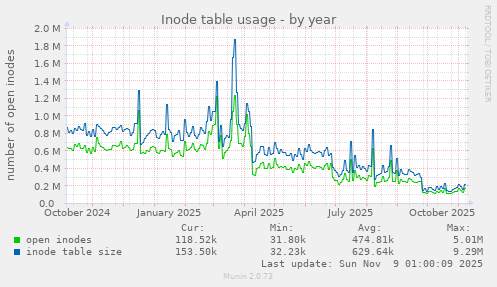 Inode table usage