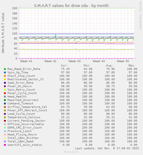 S.M.A.R.T values for drive sda