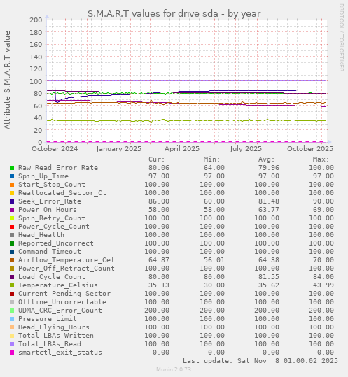 S.M.A.R.T values for drive sda