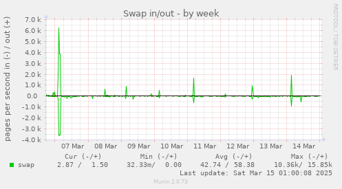 Swap in/out