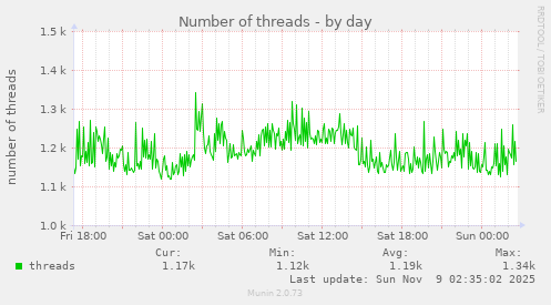 Number of threads