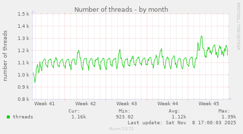 Number of threads