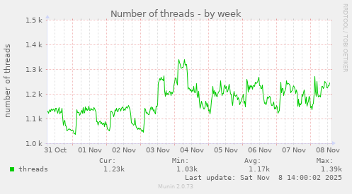 Number of threads