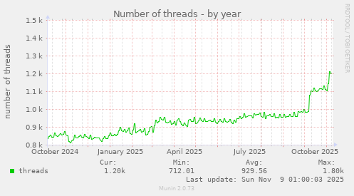 Number of threads