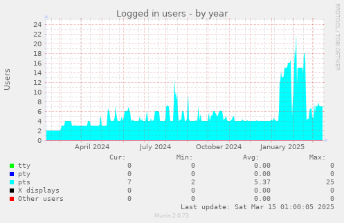 Logged in users