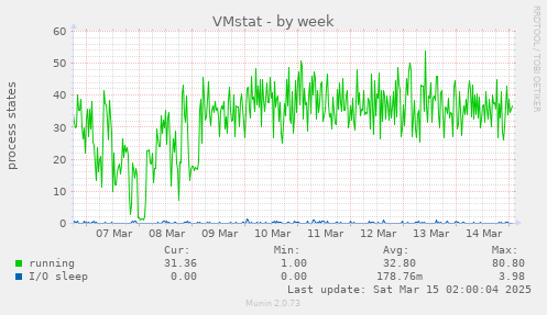 weekly graph